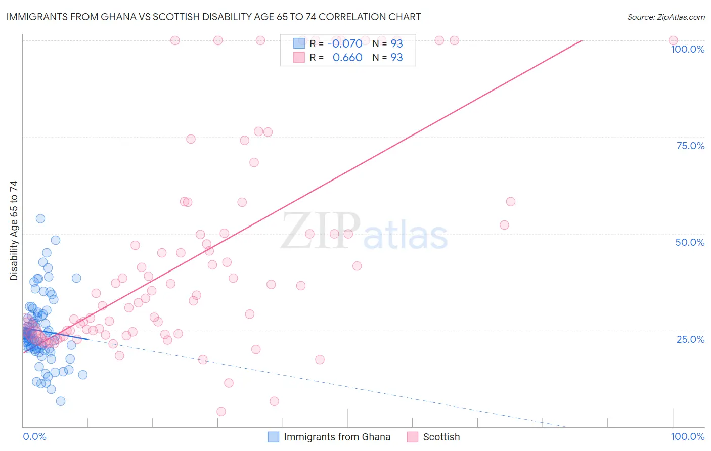 Immigrants from Ghana vs Scottish Disability Age 65 to 74