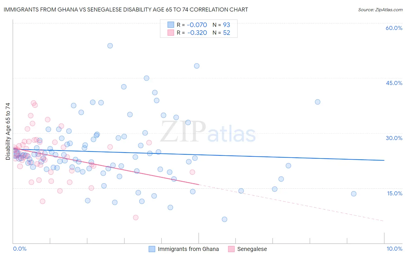 Immigrants from Ghana vs Senegalese Disability Age 65 to 74
