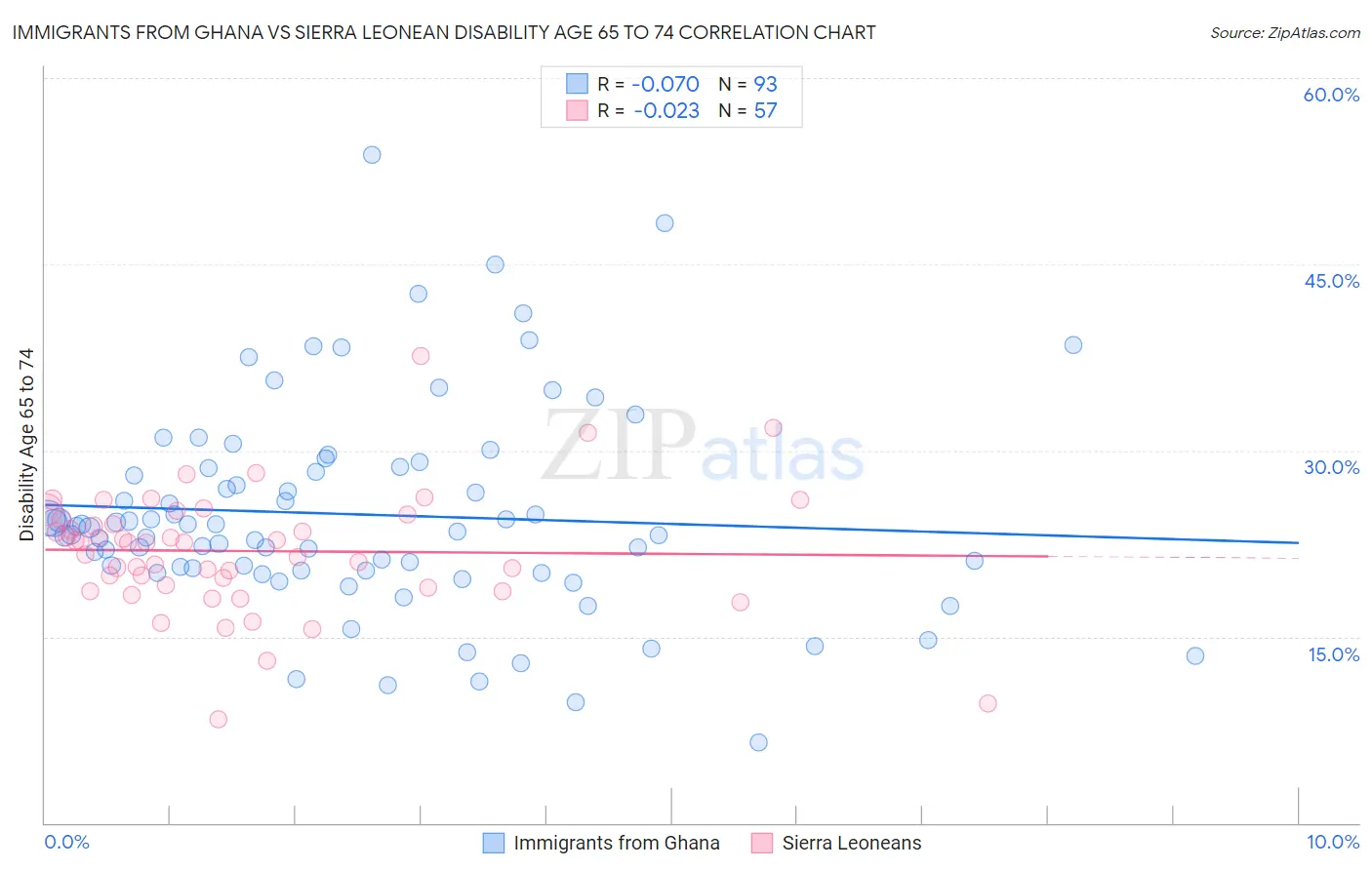 Immigrants from Ghana vs Sierra Leonean Disability Age 65 to 74