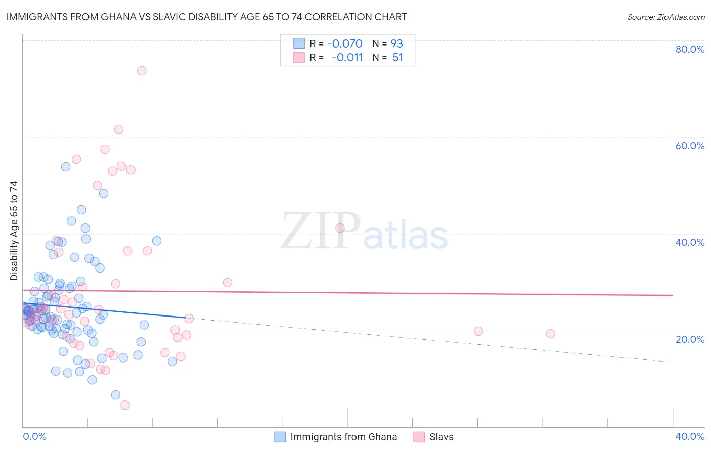 Immigrants from Ghana vs Slavic Disability Age 65 to 74