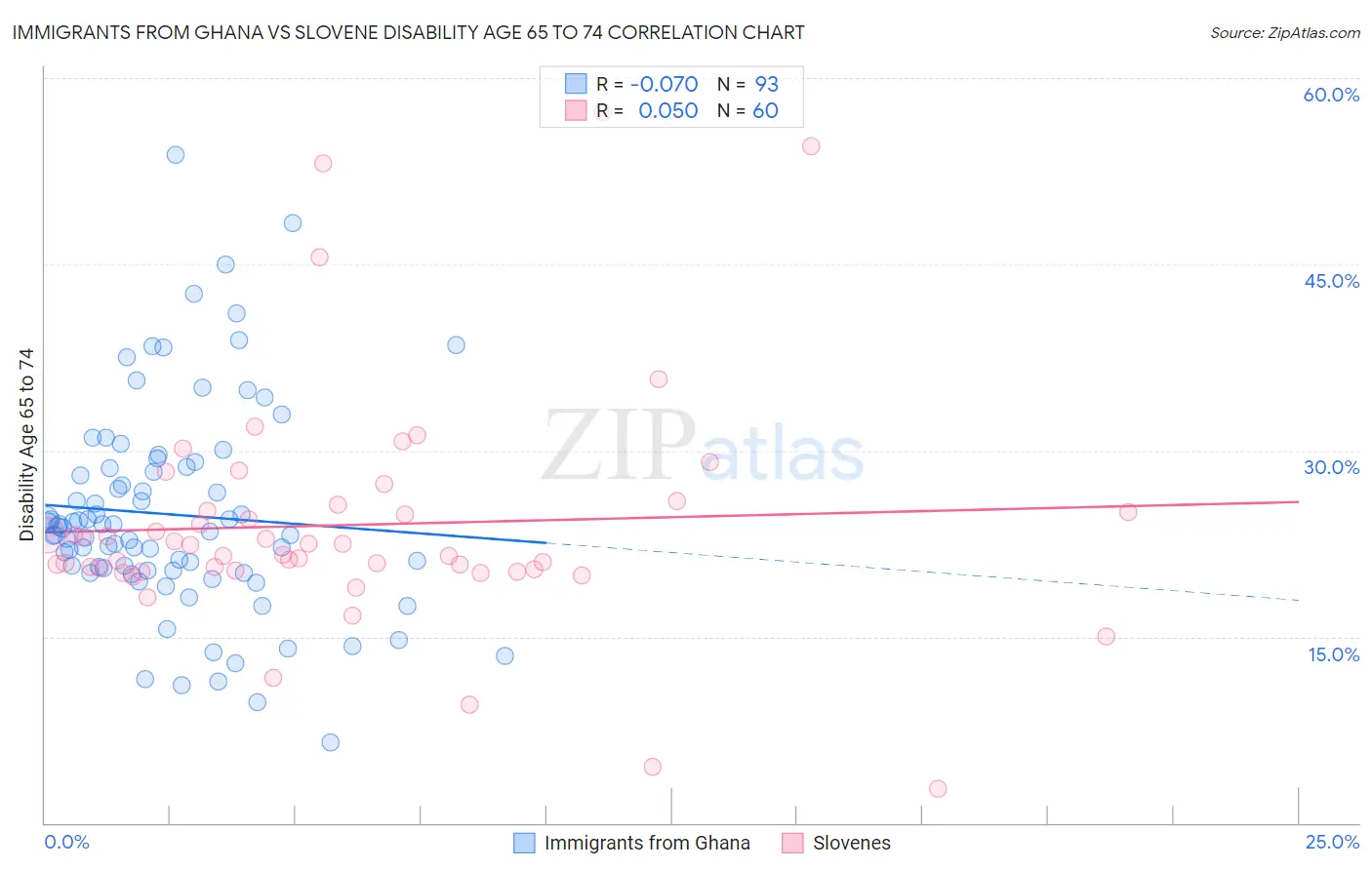 Immigrants from Ghana vs Slovene Disability Age 65 to 74