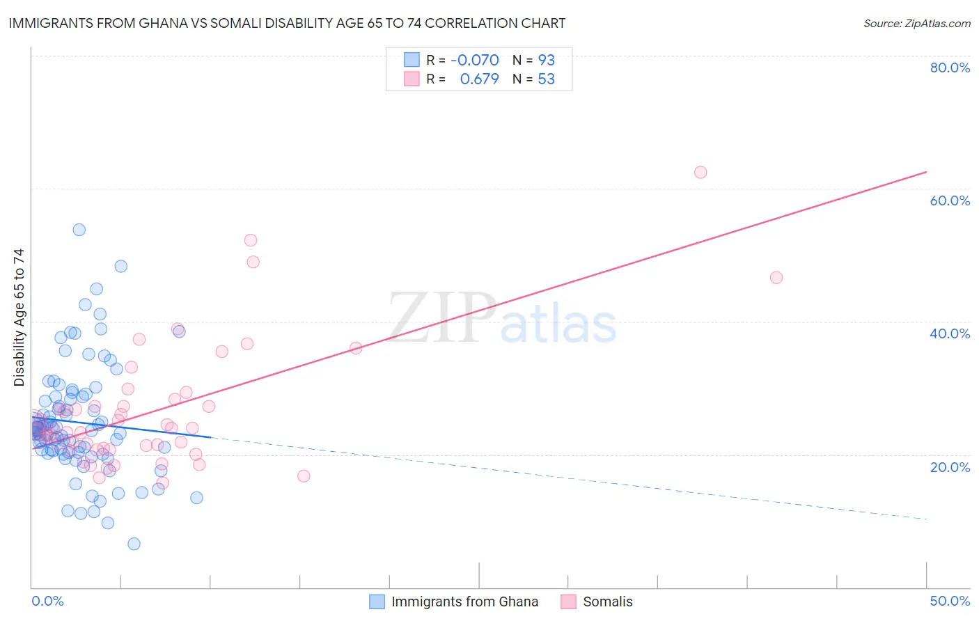 Immigrants from Ghana vs Somali Disability Age 65 to 74