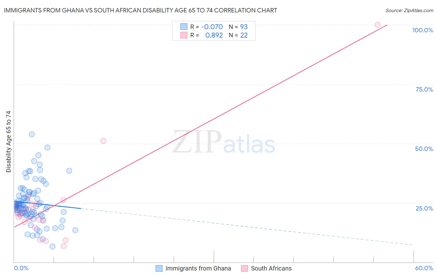 Immigrants from Ghana vs South African Disability Age 65 to 74