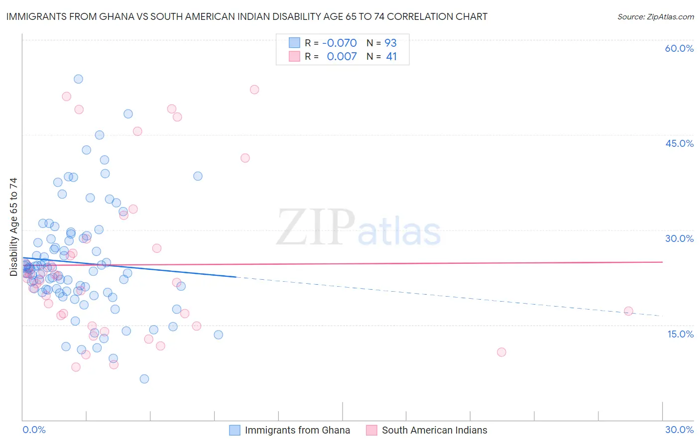 Immigrants from Ghana vs South American Indian Disability Age 65 to 74