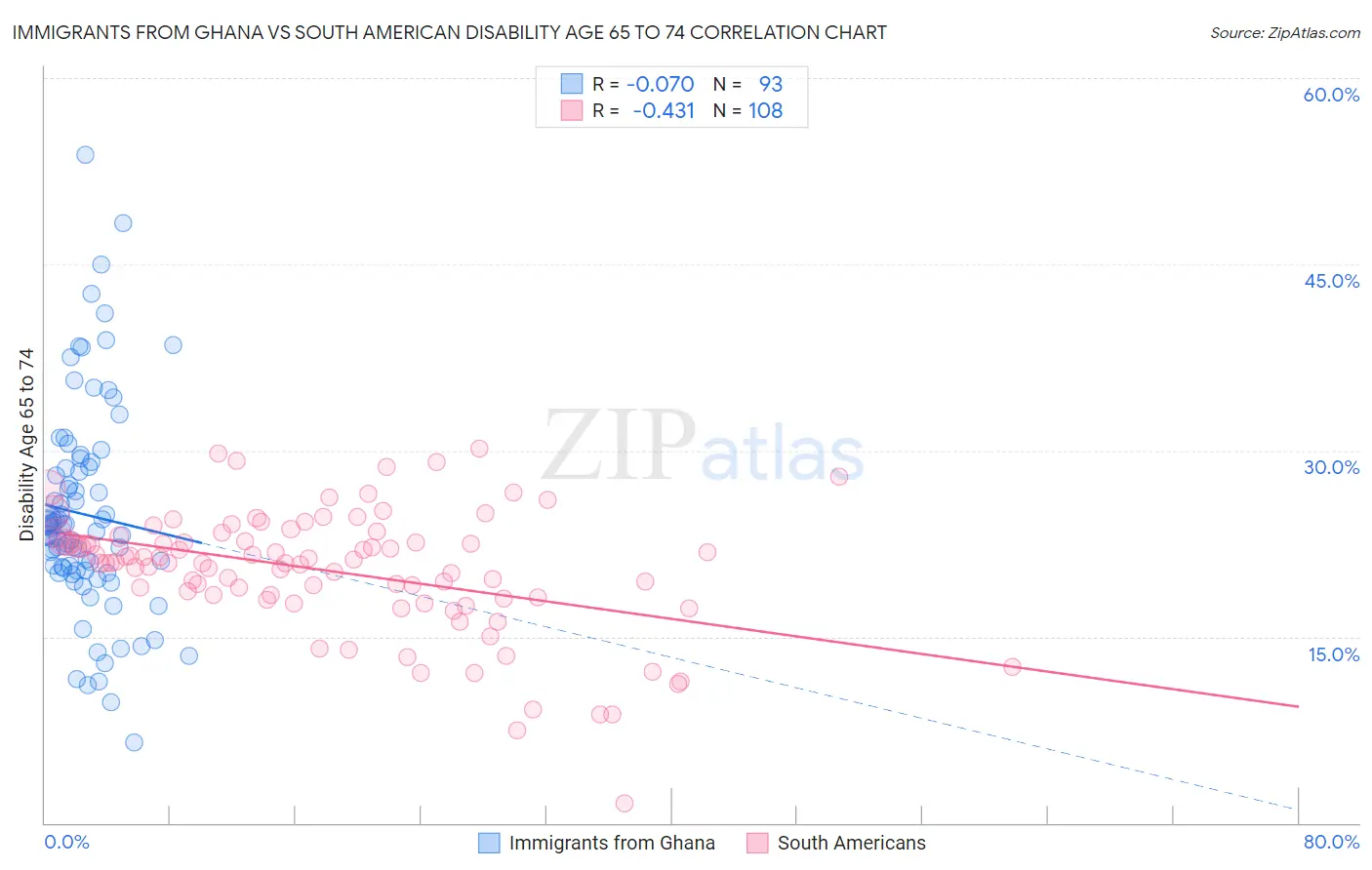 Immigrants from Ghana vs South American Disability Age 65 to 74