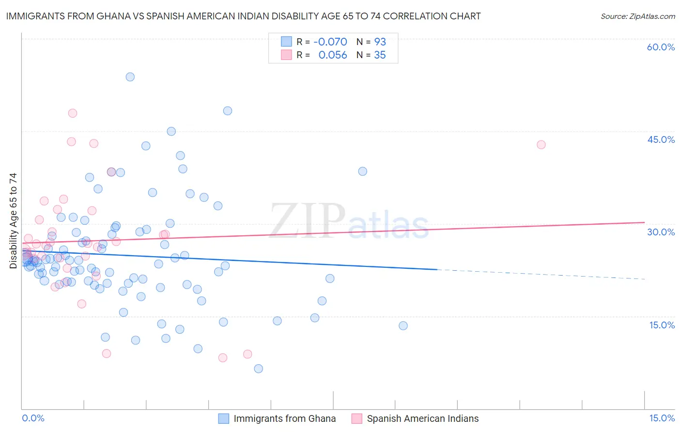 Immigrants from Ghana vs Spanish American Indian Disability Age 65 to 74