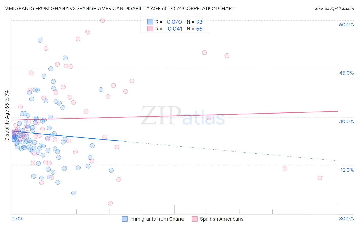 Immigrants from Ghana vs Spanish American Disability Age 65 to 74