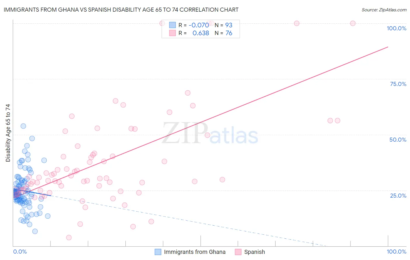 Immigrants from Ghana vs Spanish Disability Age 65 to 74