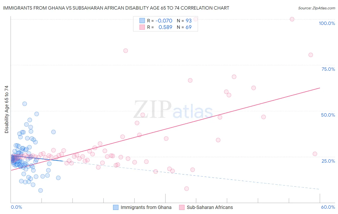 Immigrants from Ghana vs Subsaharan African Disability Age 65 to 74