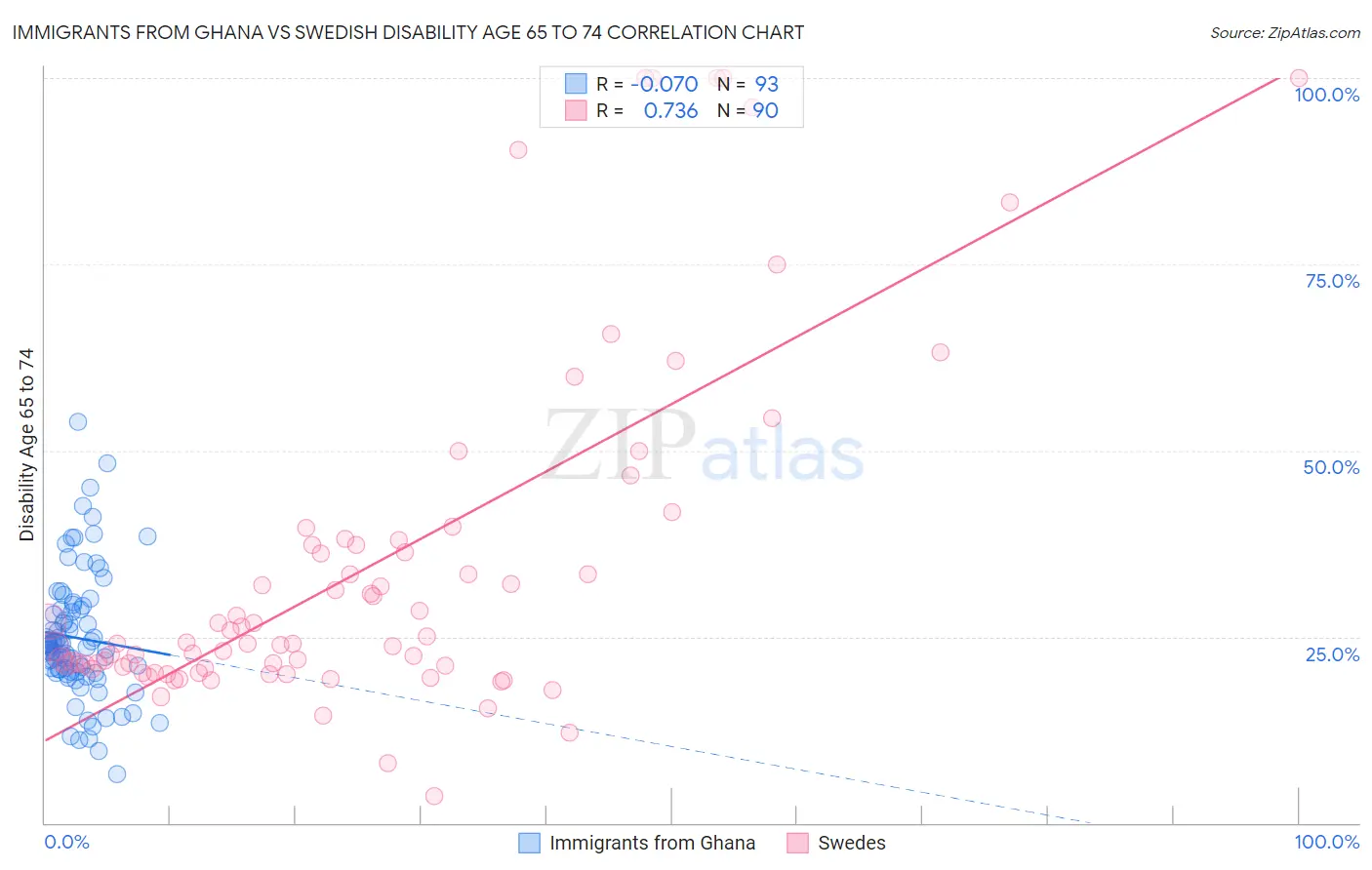 Immigrants from Ghana vs Swedish Disability Age 65 to 74