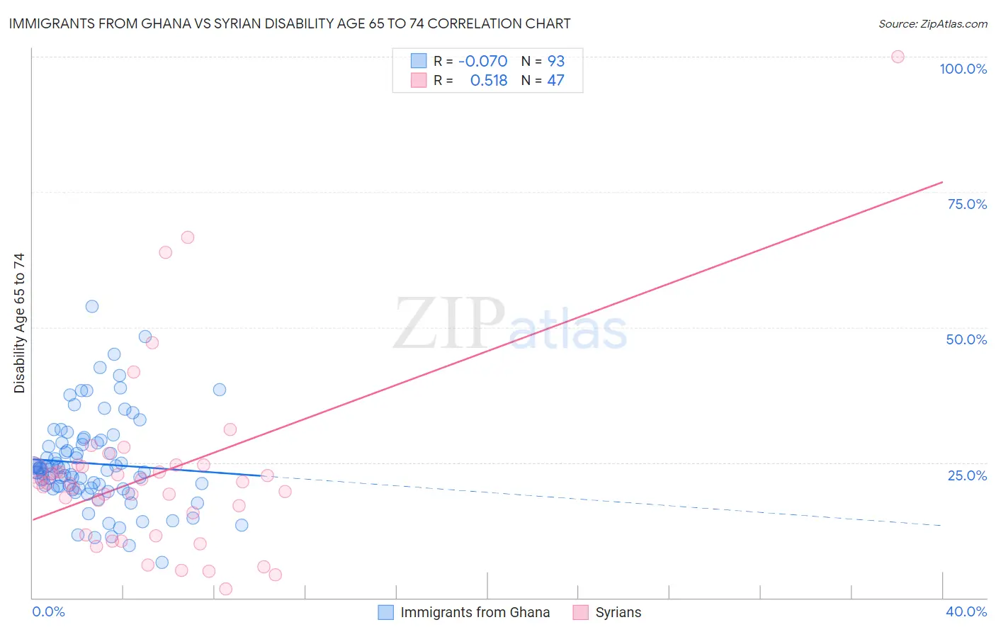 Immigrants from Ghana vs Syrian Disability Age 65 to 74