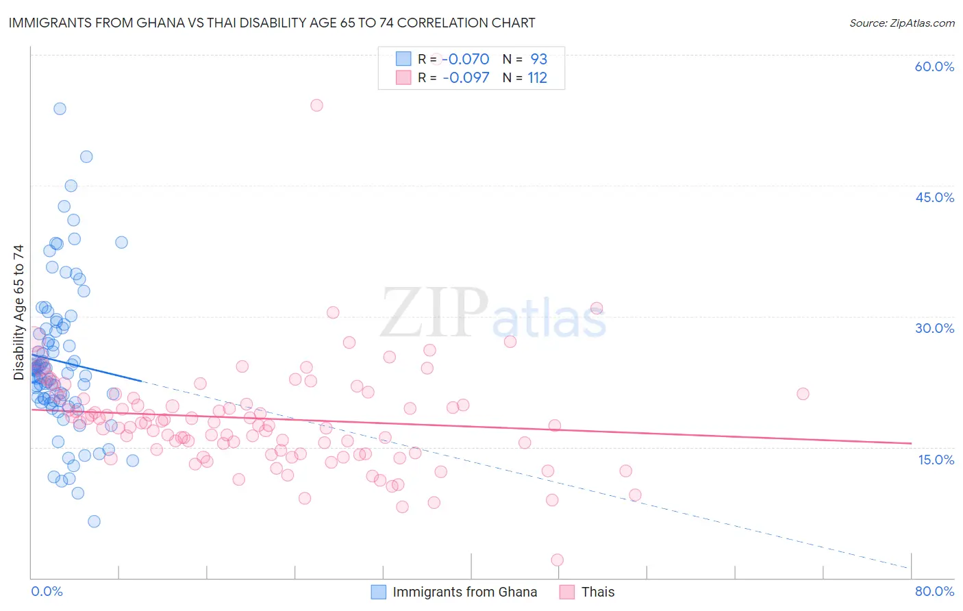 Immigrants from Ghana vs Thai Disability Age 65 to 74
