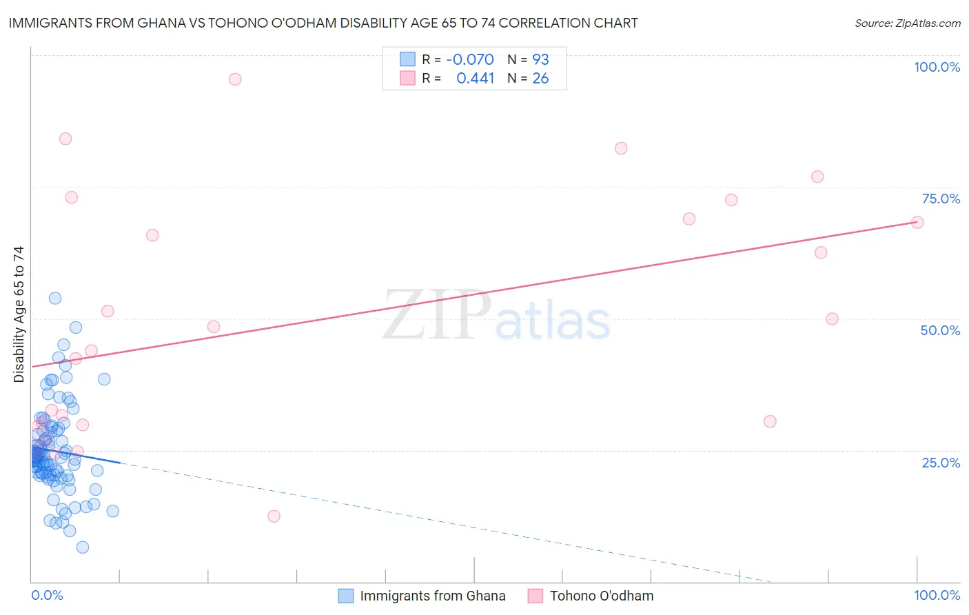 Immigrants from Ghana vs Tohono O'odham Disability Age 65 to 74