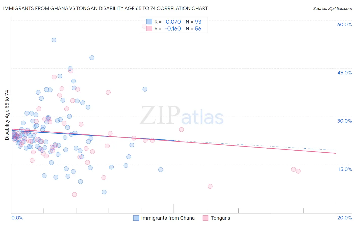 Immigrants from Ghana vs Tongan Disability Age 65 to 74