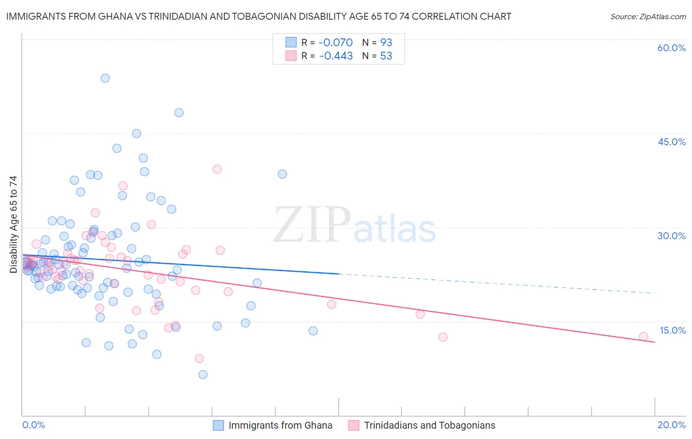 Immigrants from Ghana vs Trinidadian and Tobagonian Disability Age 65 to 74