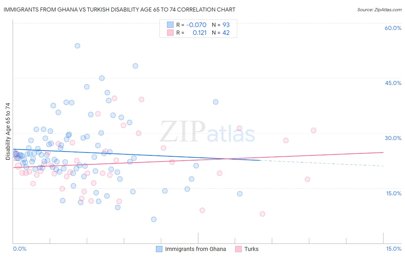 Immigrants from Ghana vs Turkish Disability Age 65 to 74