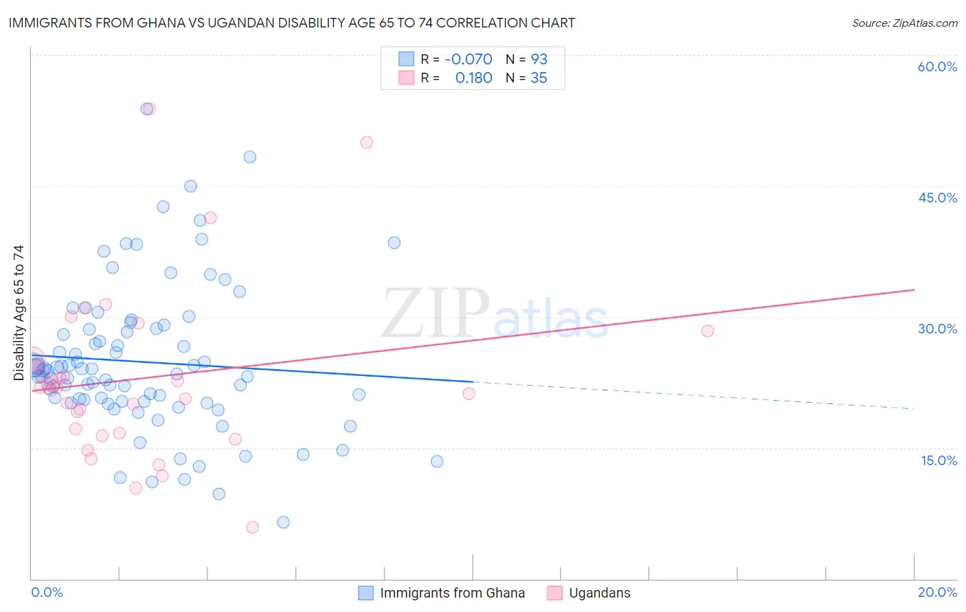 Immigrants from Ghana vs Ugandan Disability Age 65 to 74