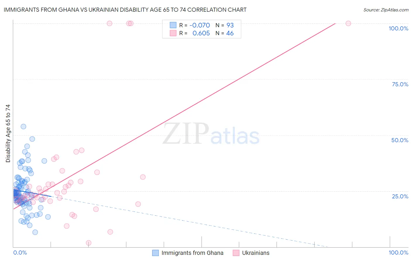Immigrants from Ghana vs Ukrainian Disability Age 65 to 74