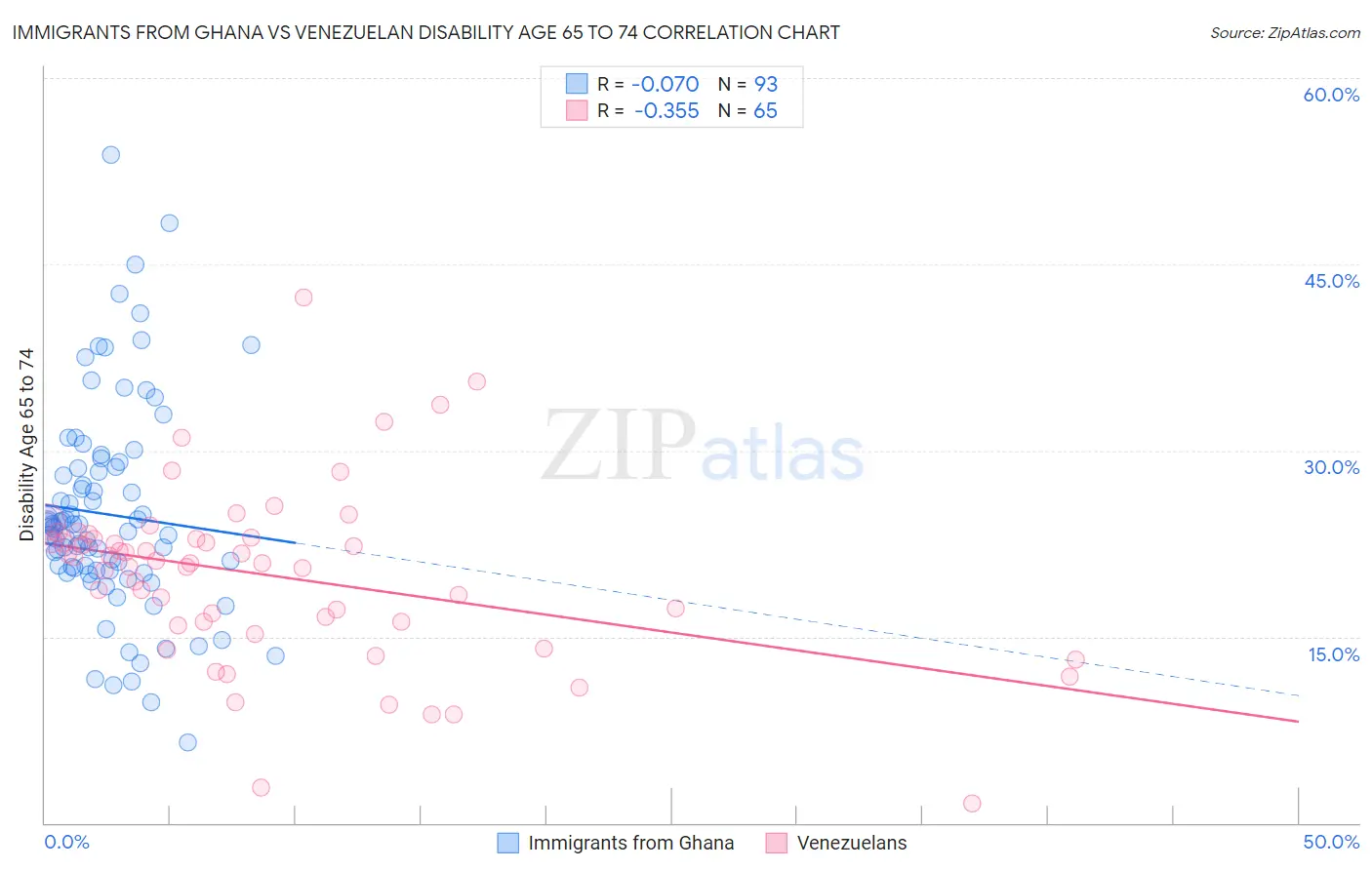 Immigrants from Ghana vs Venezuelan Disability Age 65 to 74