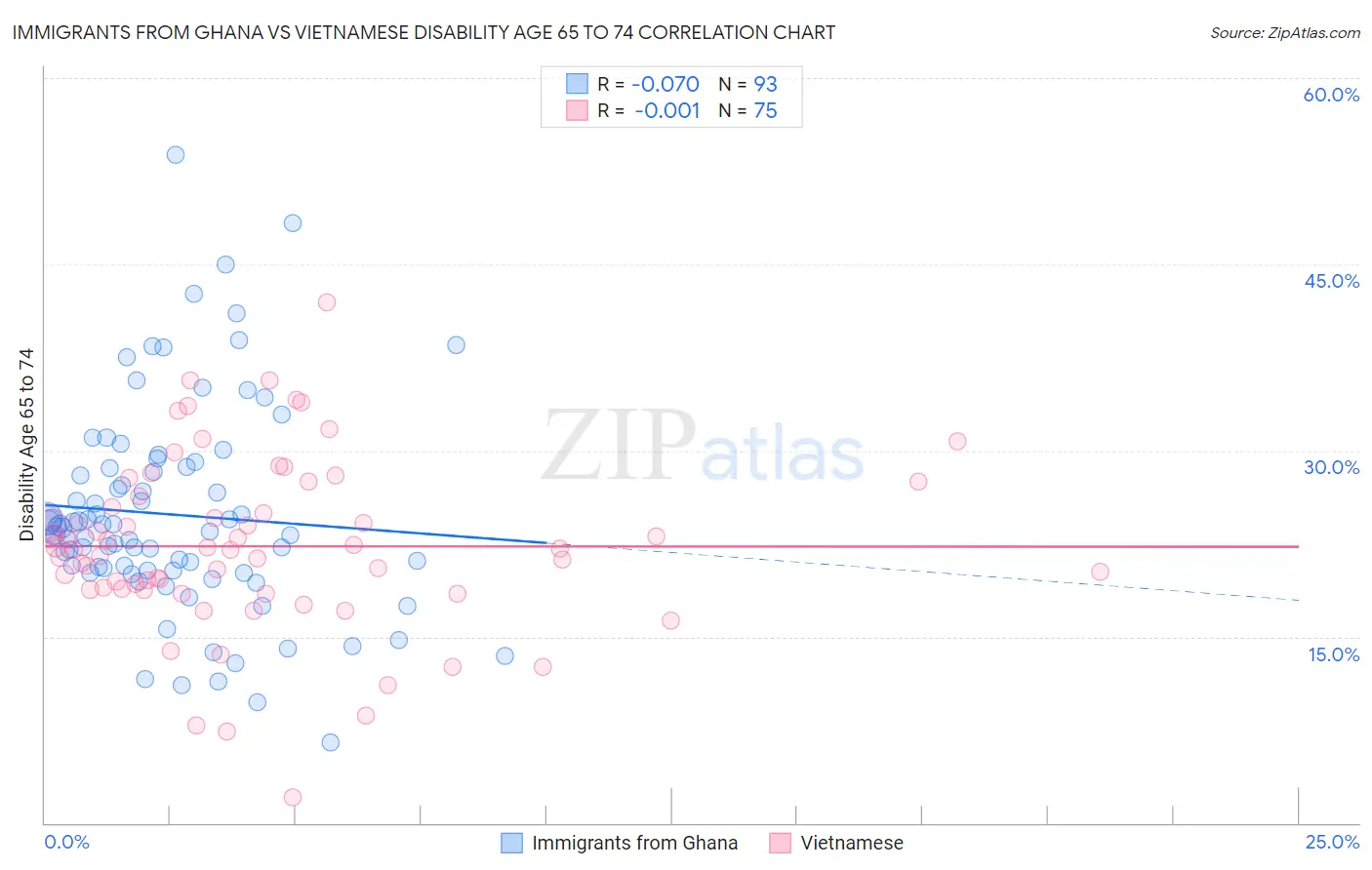 Immigrants from Ghana vs Vietnamese Disability Age 65 to 74