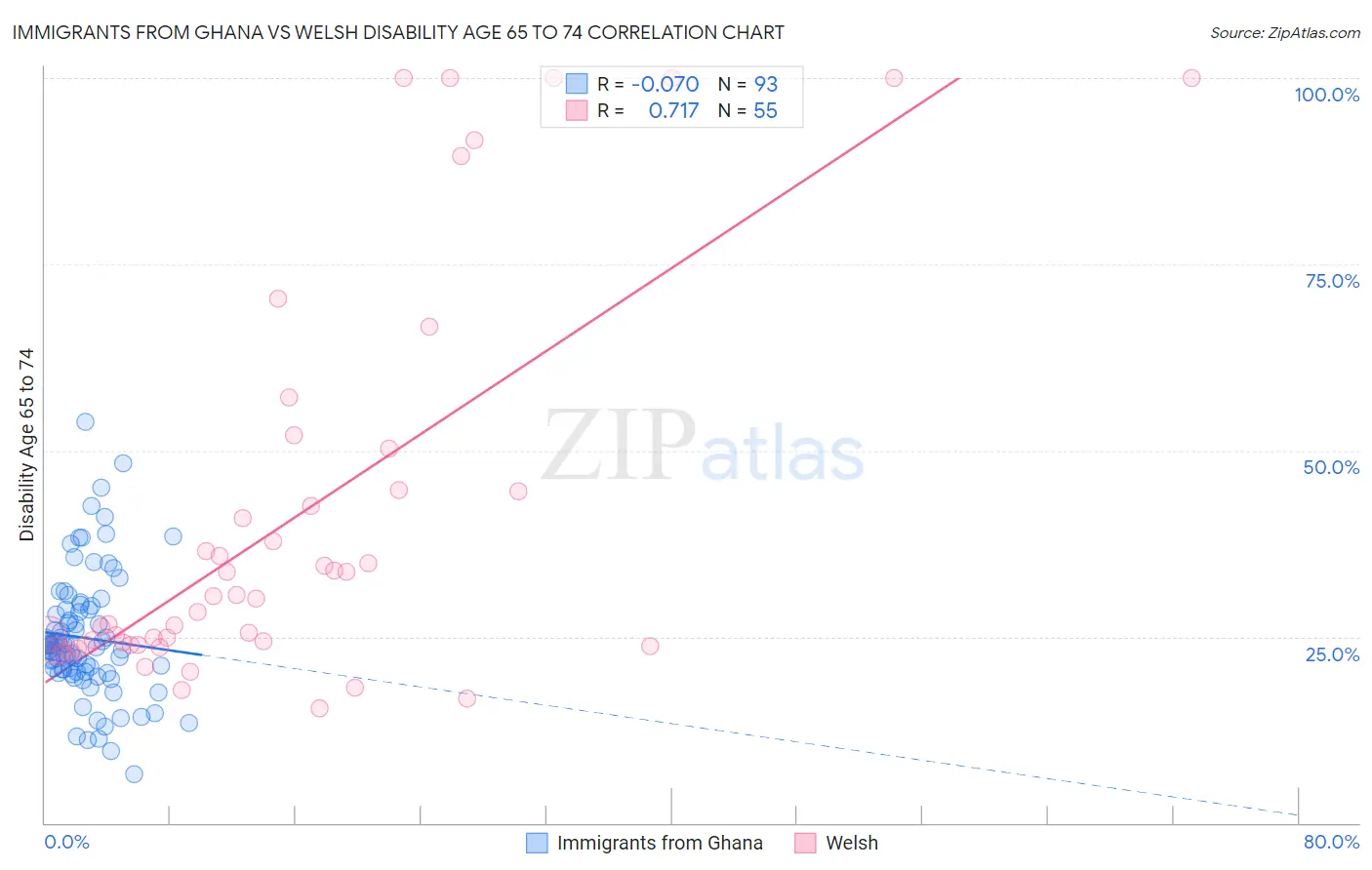 Immigrants from Ghana vs Welsh Disability Age 65 to 74