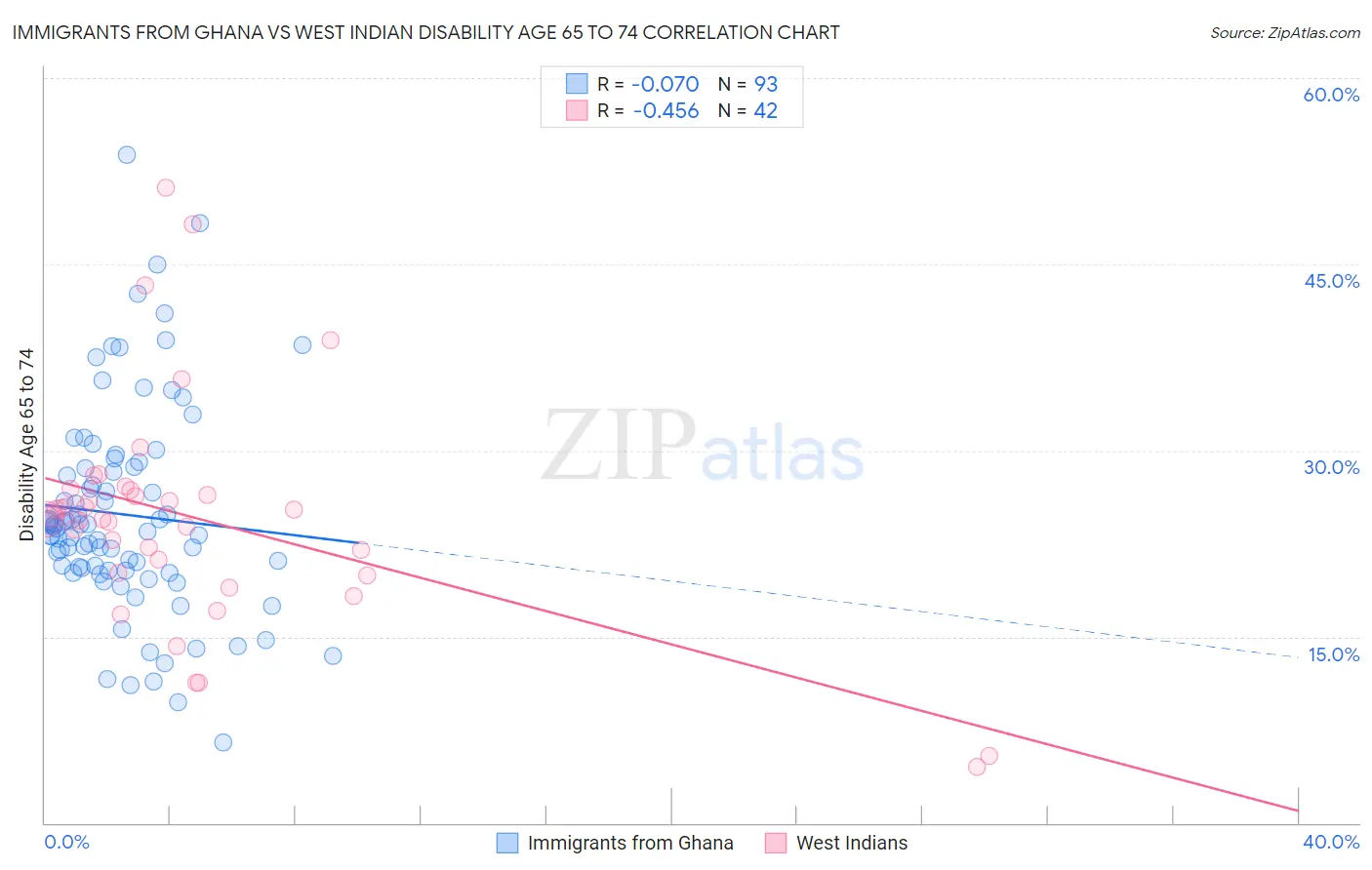 Immigrants from Ghana vs West Indian Disability Age 65 to 74