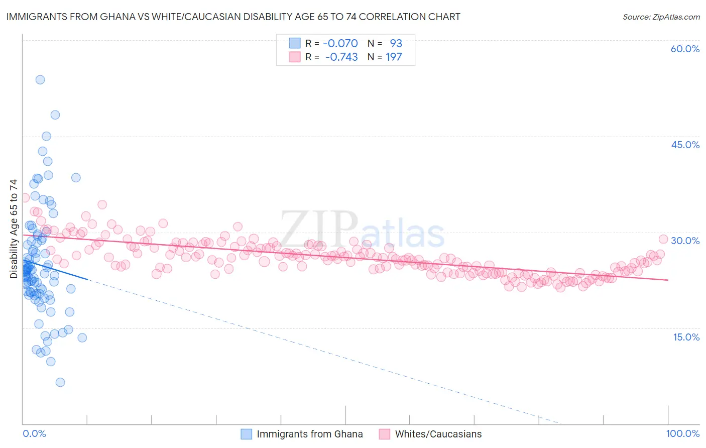 Immigrants from Ghana vs White/Caucasian Disability Age 65 to 74
