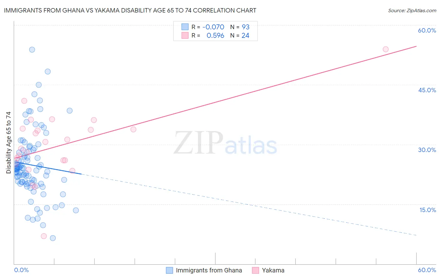 Immigrants from Ghana vs Yakama Disability Age 65 to 74