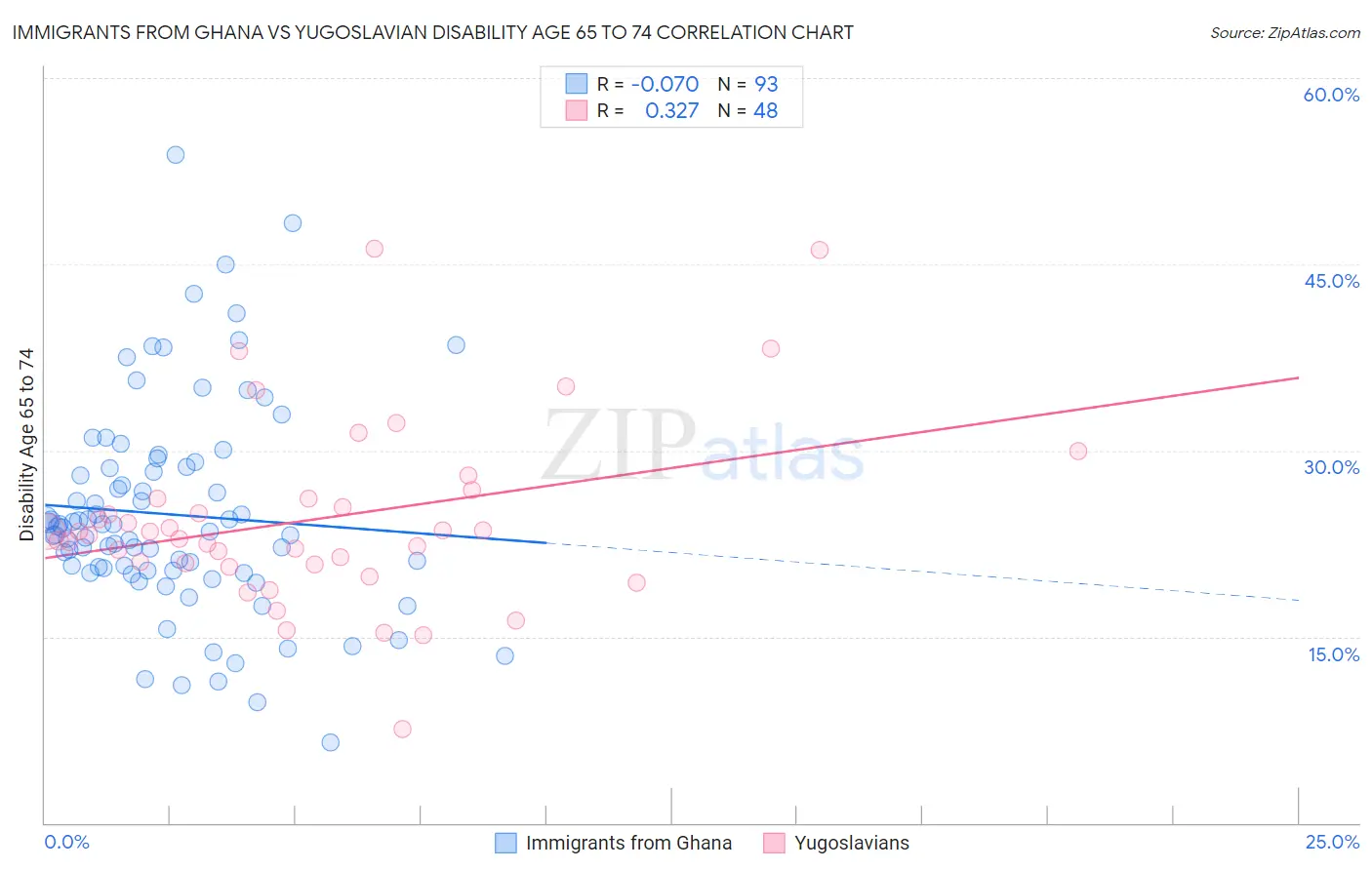 Immigrants from Ghana vs Yugoslavian Disability Age 65 to 74