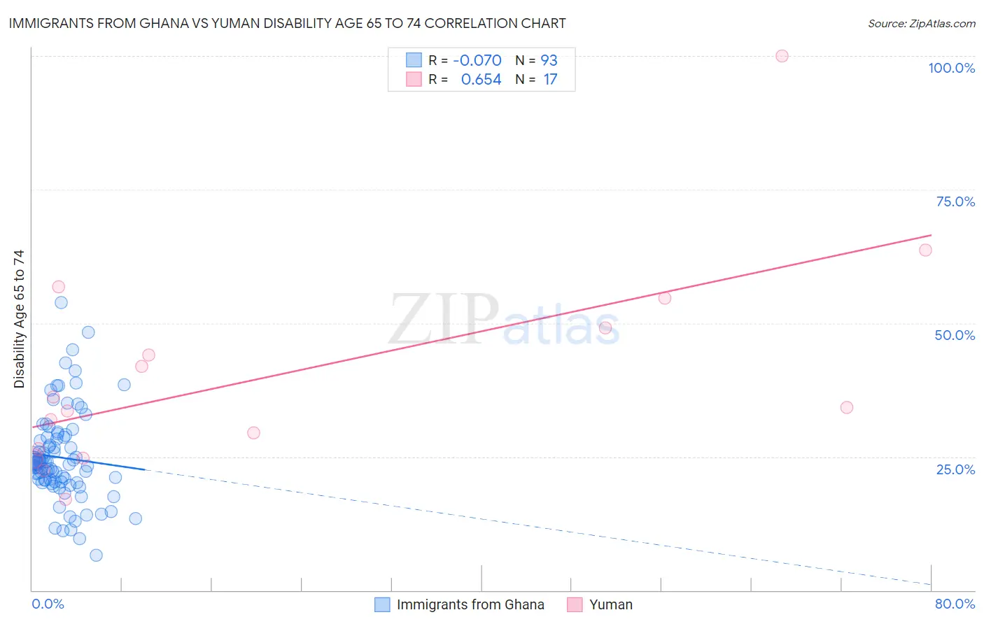 Immigrants from Ghana vs Yuman Disability Age 65 to 74