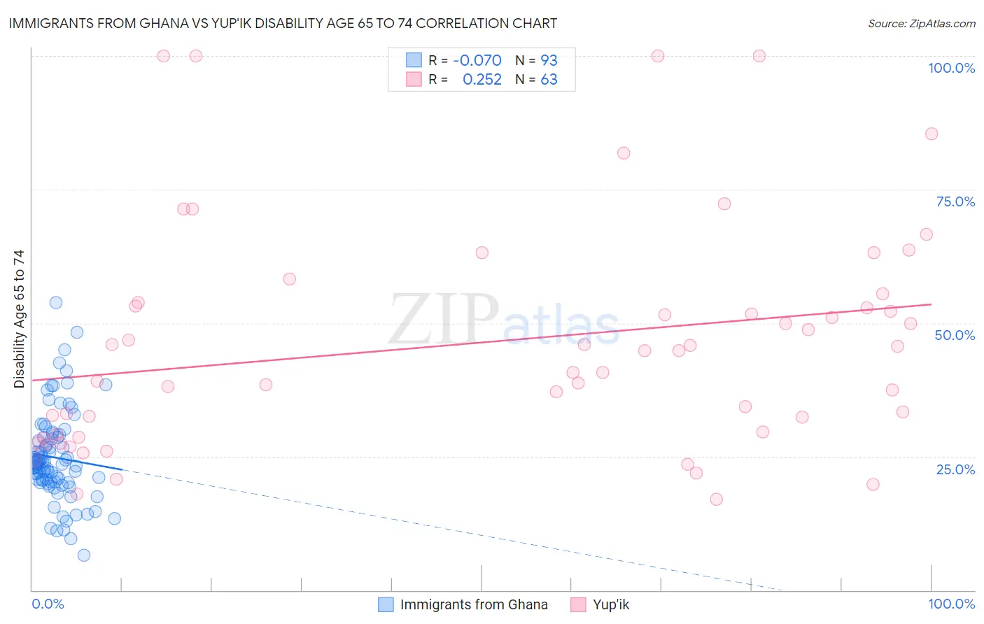 Immigrants from Ghana vs Yup'ik Disability Age 65 to 74