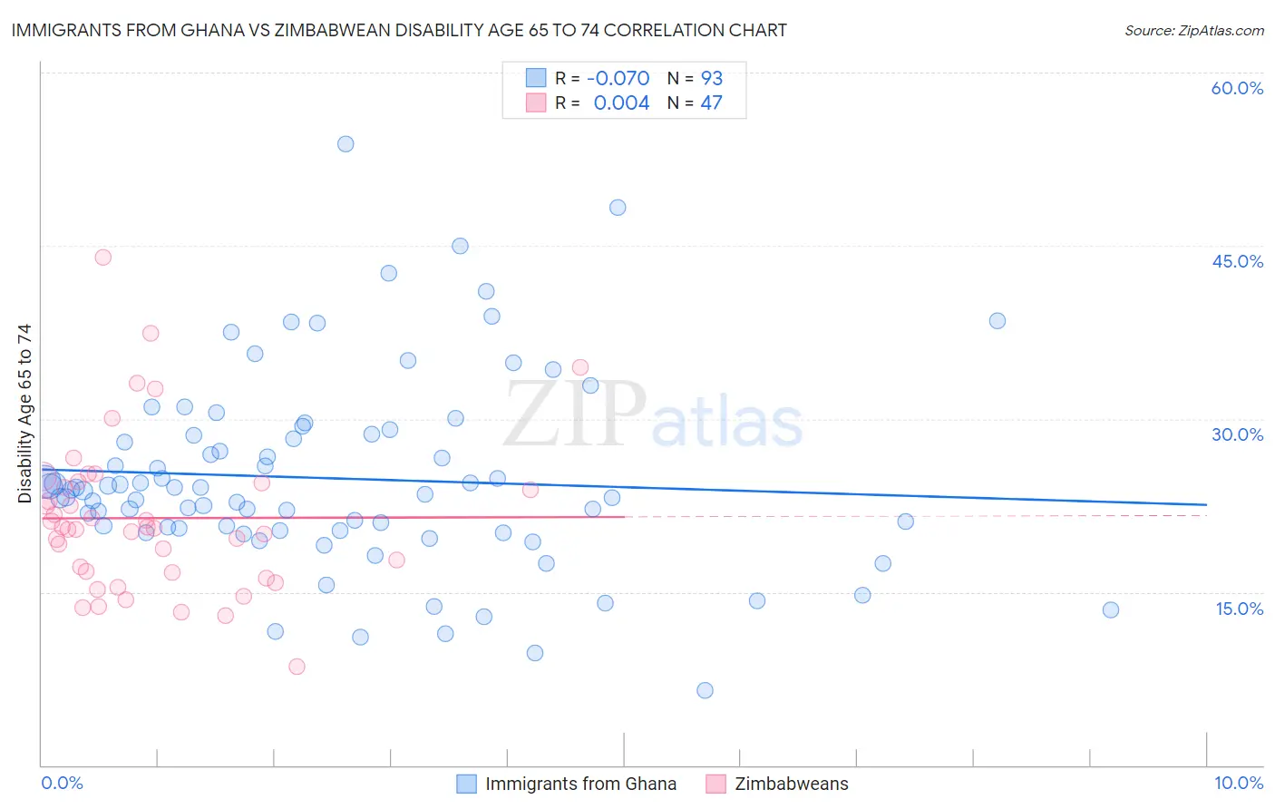 Immigrants from Ghana vs Zimbabwean Disability Age 65 to 74