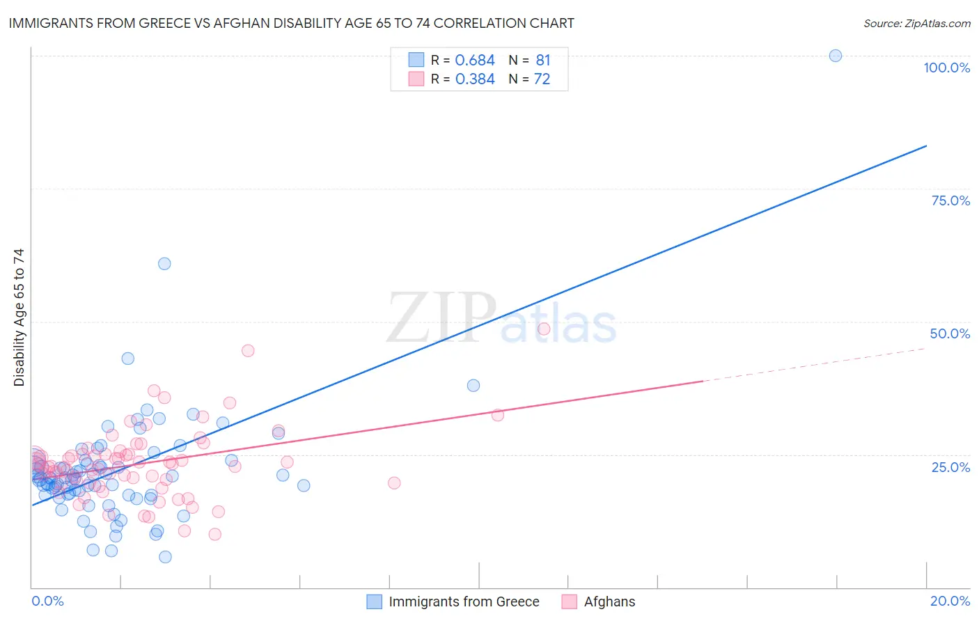 Immigrants from Greece vs Afghan Disability Age 65 to 74