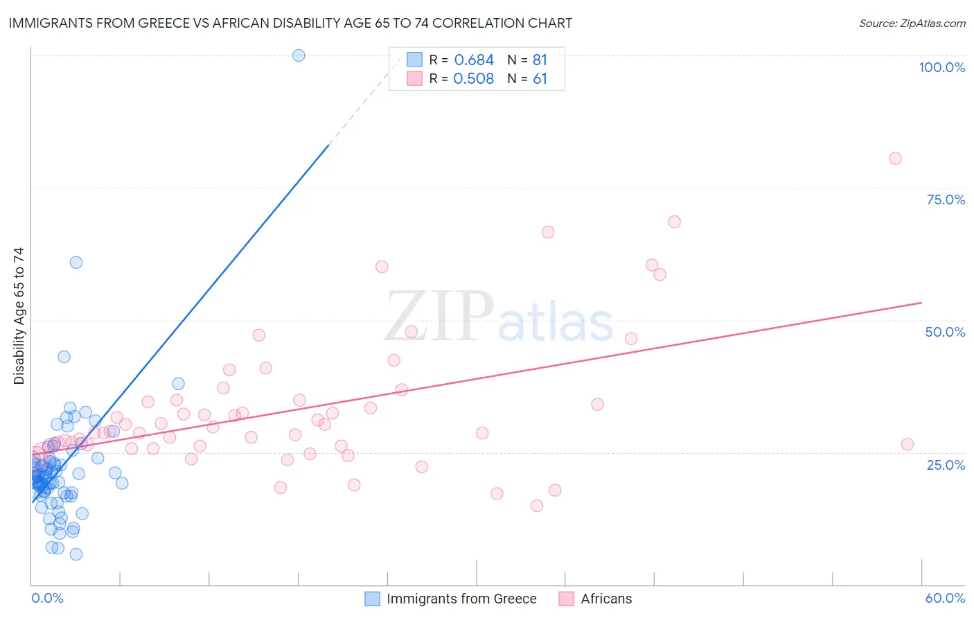 Immigrants from Greece vs African Disability Age 65 to 74