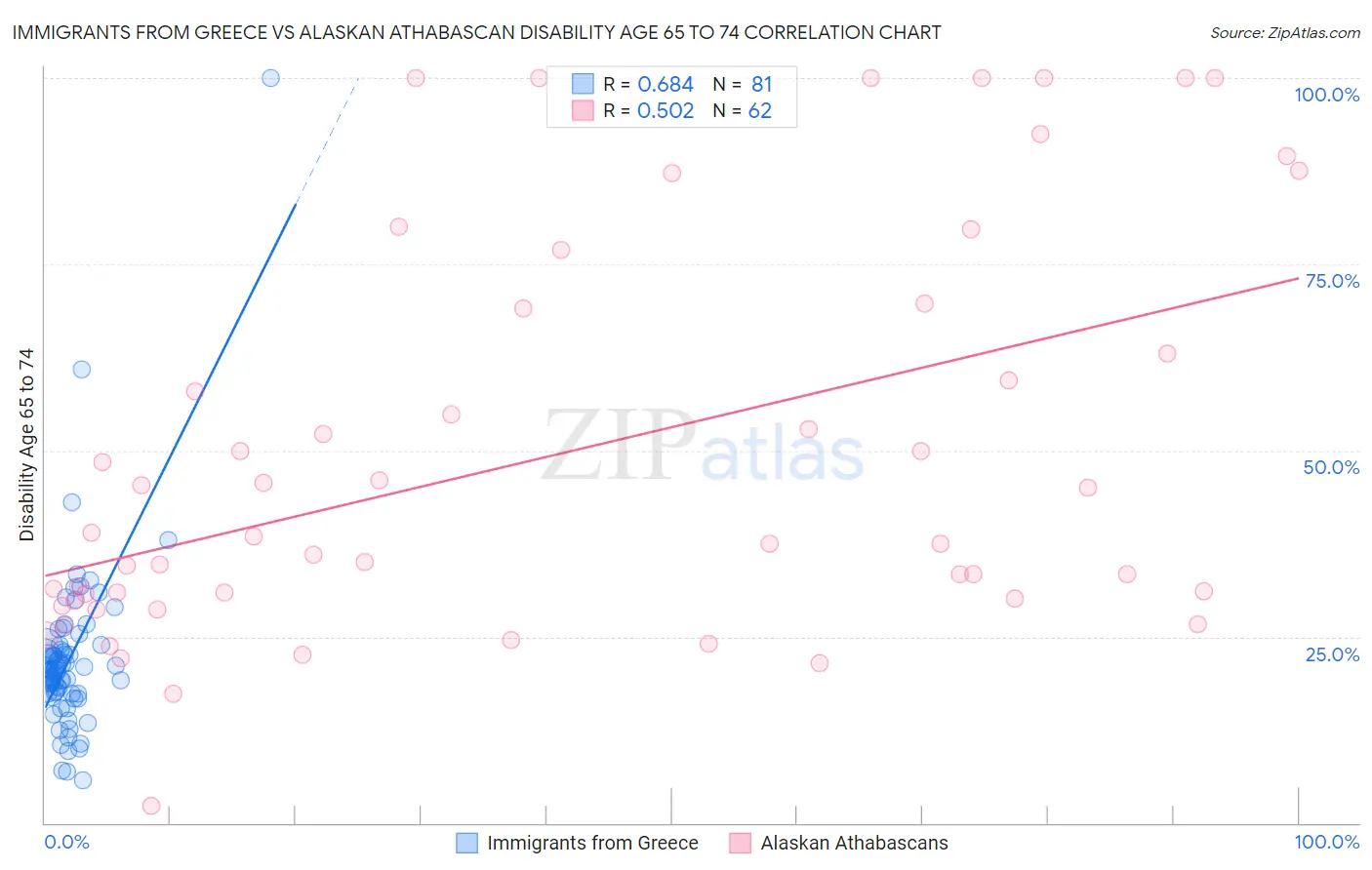 Immigrants from Greece vs Alaskan Athabascan Disability Age 65 to 74