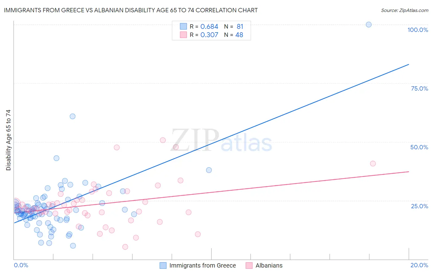 Immigrants from Greece vs Albanian Disability Age 65 to 74