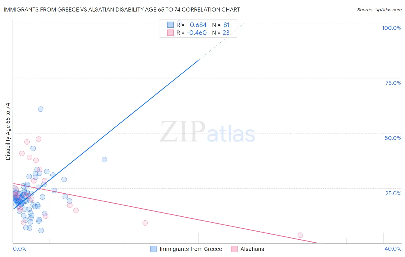 Immigrants from Greece vs Alsatian Disability Age 65 to 74