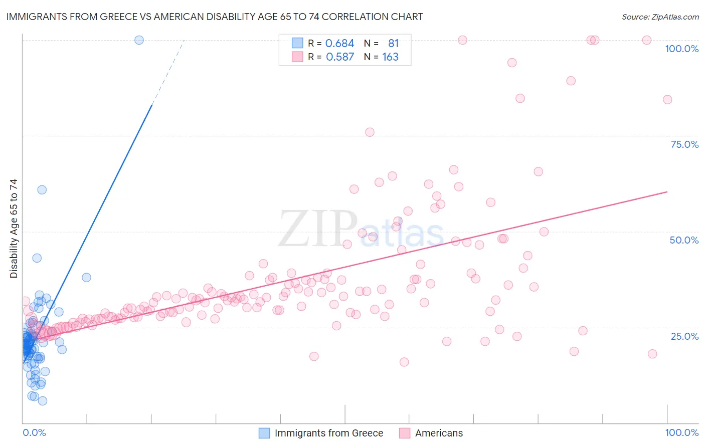 Immigrants from Greece vs American Disability Age 65 to 74