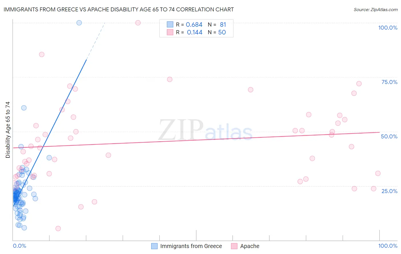 Immigrants from Greece vs Apache Disability Age 65 to 74