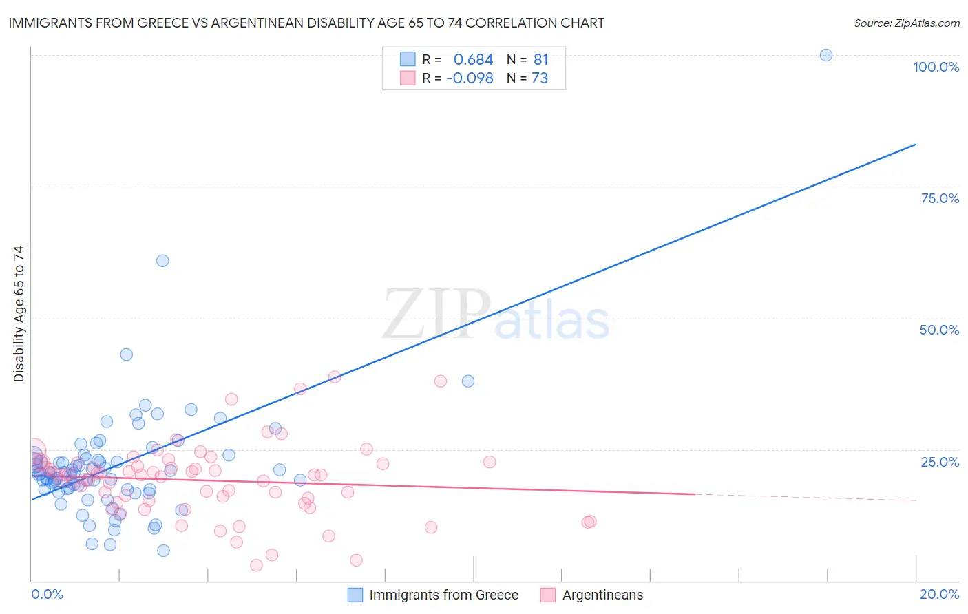 Immigrants from Greece vs Argentinean Disability Age 65 to 74