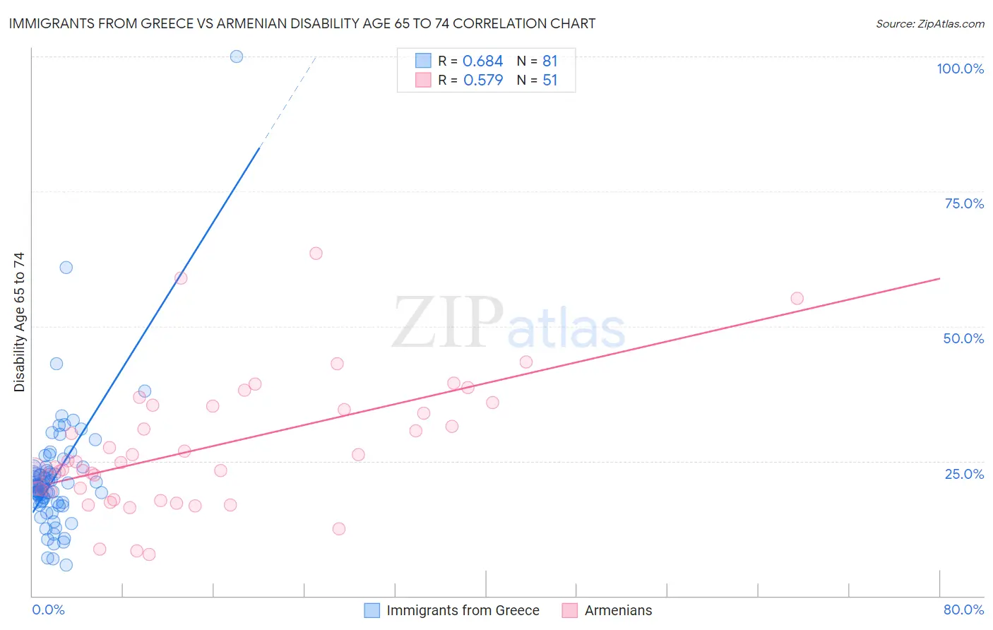 Immigrants from Greece vs Armenian Disability Age 65 to 74