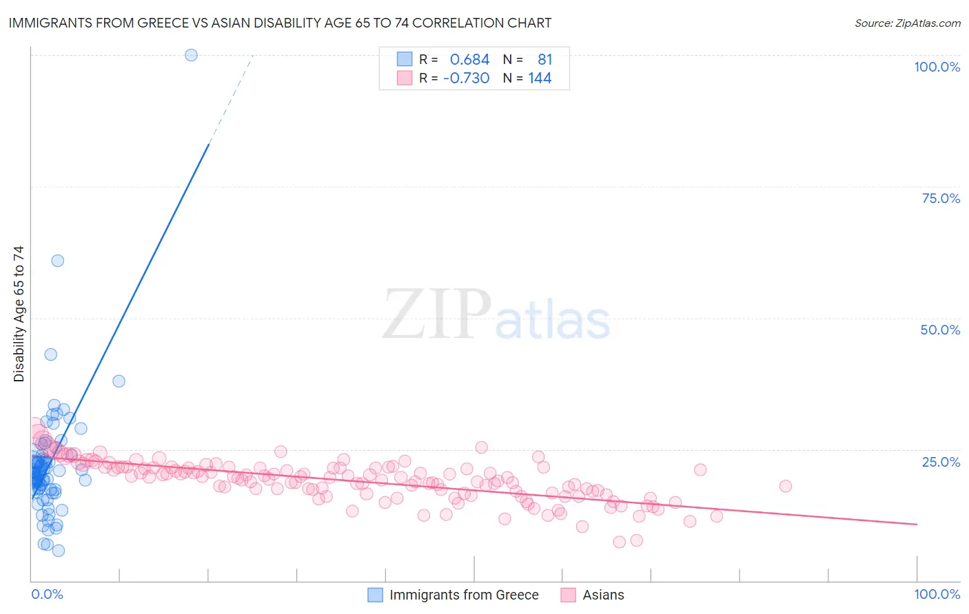 Immigrants from Greece vs Asian Disability Age 65 to 74