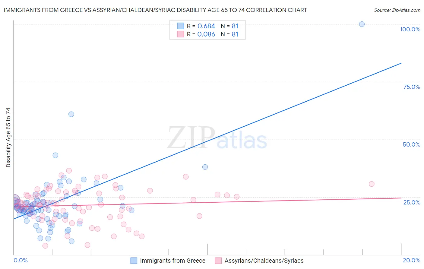 Immigrants from Greece vs Assyrian/Chaldean/Syriac Disability Age 65 to 74