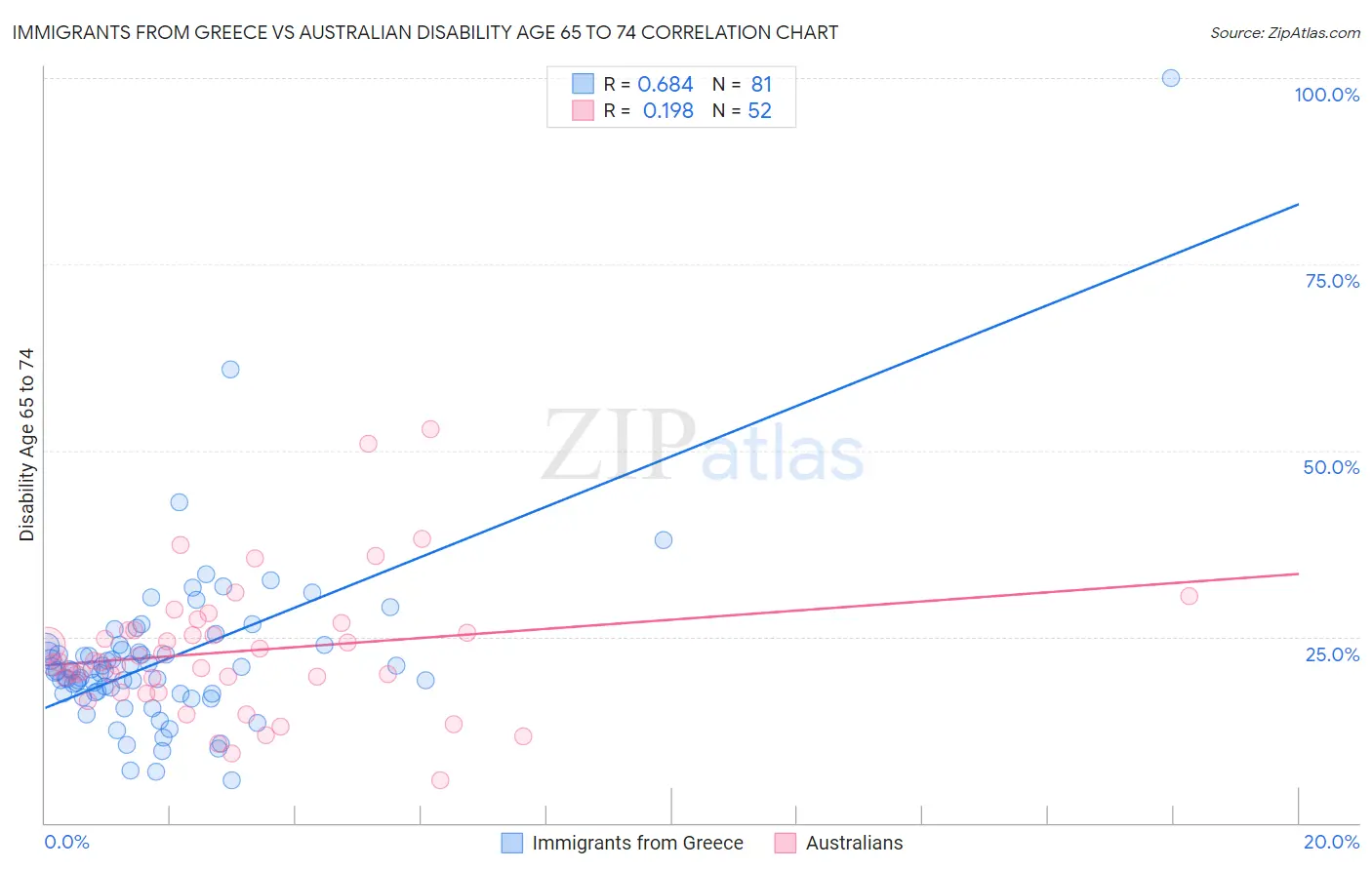 Immigrants from Greece vs Australian Disability Age 65 to 74