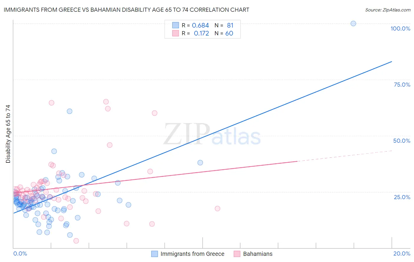 Immigrants from Greece vs Bahamian Disability Age 65 to 74