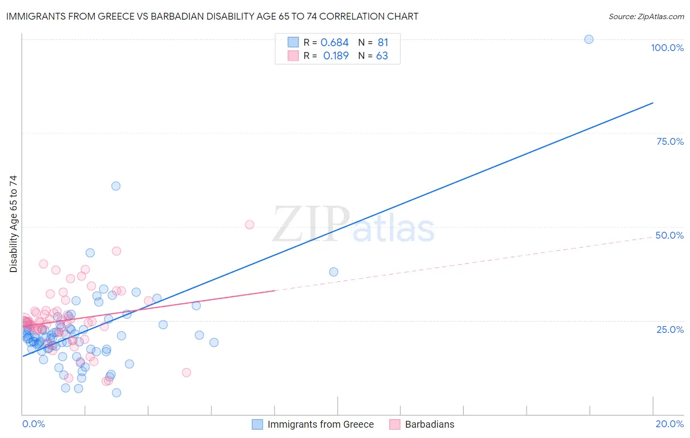 Immigrants from Greece vs Barbadian Disability Age 65 to 74