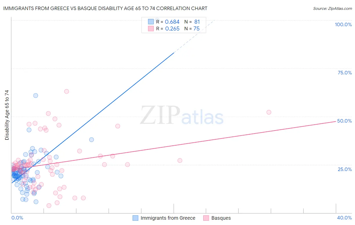Immigrants from Greece vs Basque Disability Age 65 to 74