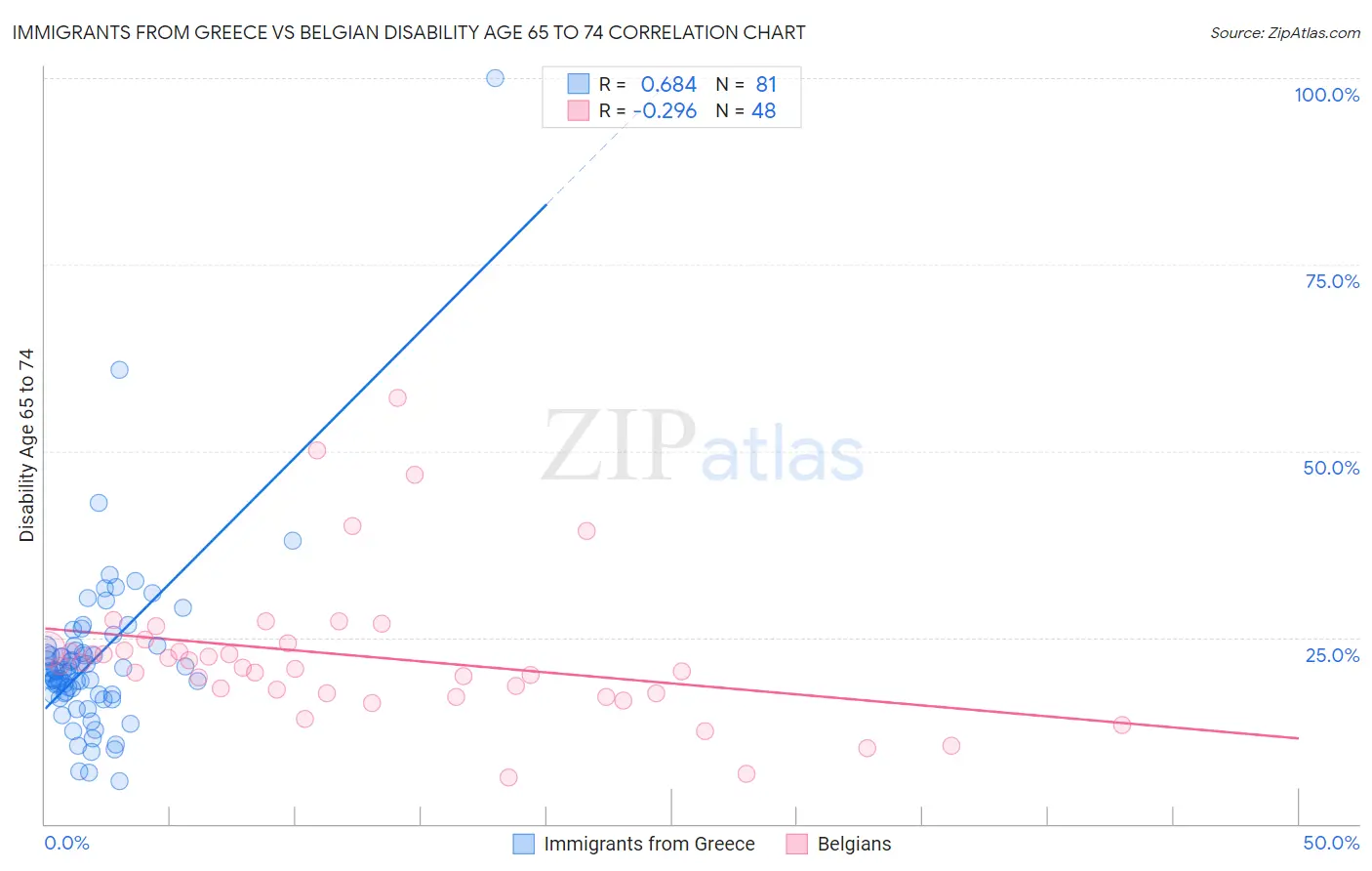 Immigrants from Greece vs Belgian Disability Age 65 to 74