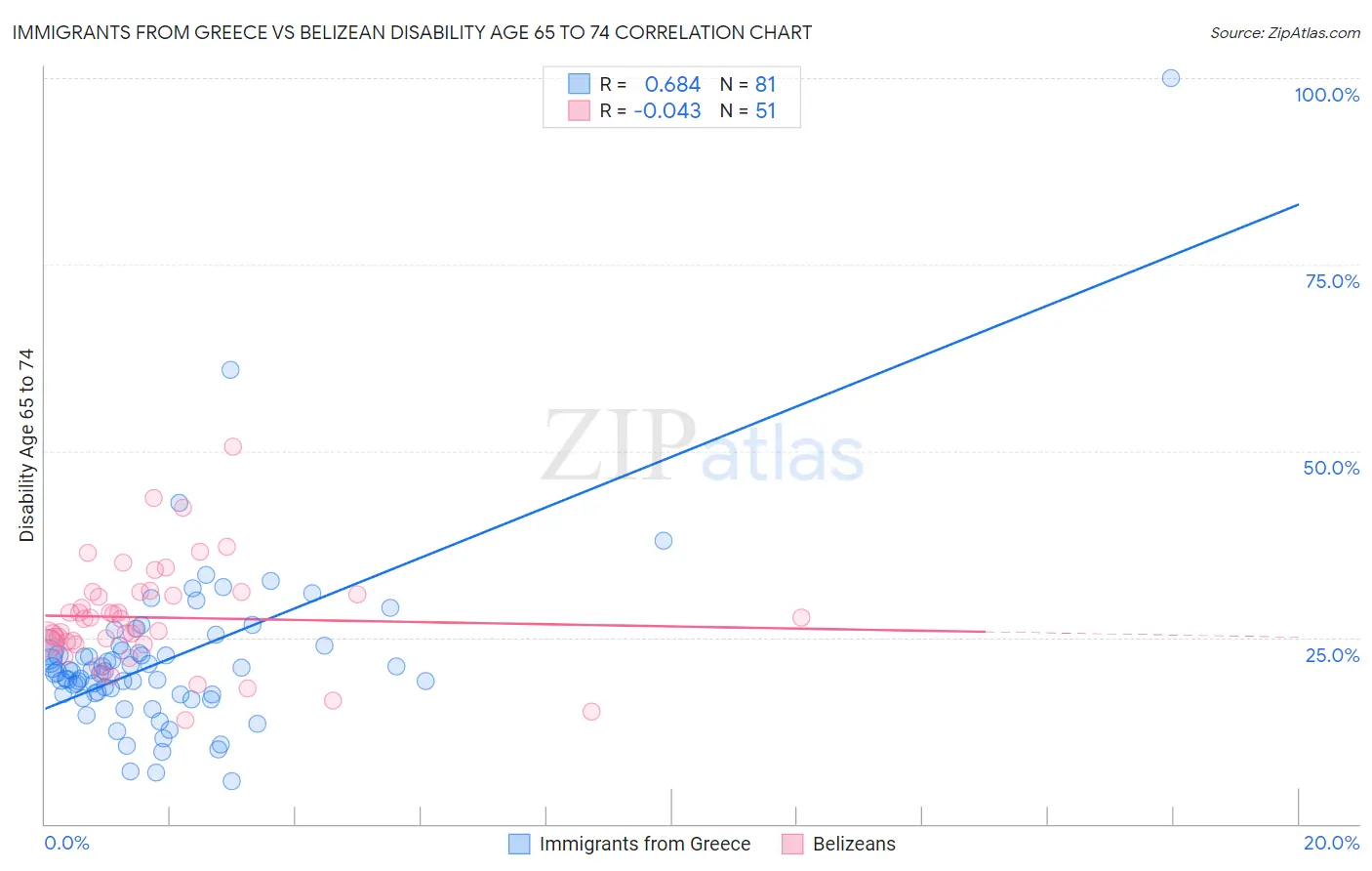 Immigrants from Greece vs Belizean Disability Age 65 to 74