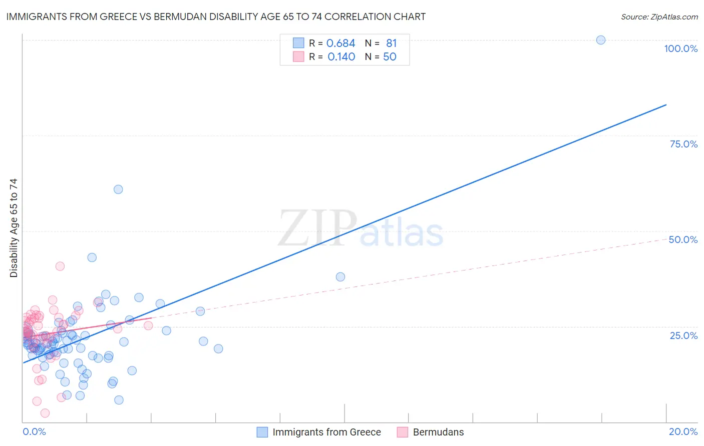 Immigrants from Greece vs Bermudan Disability Age 65 to 74